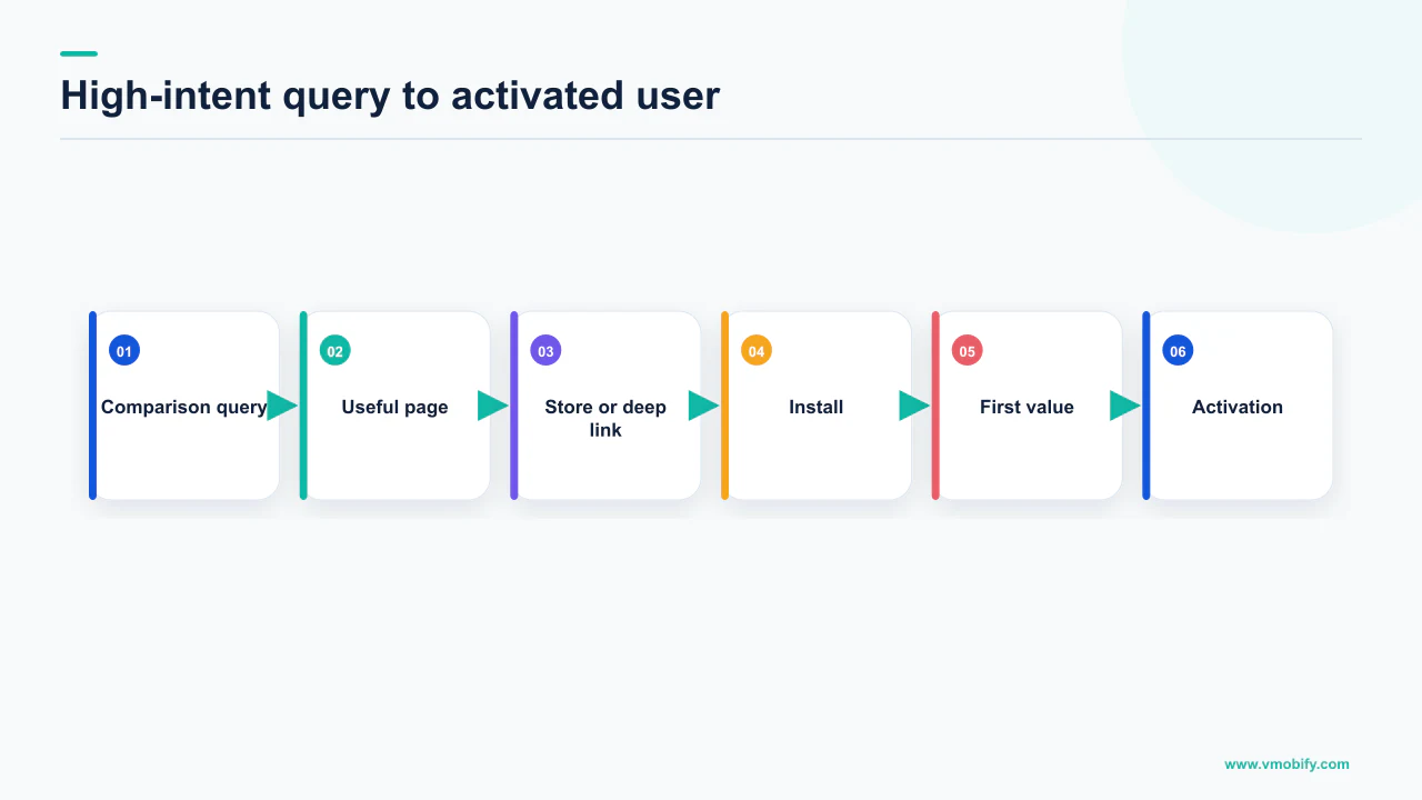 Conversion path from a high-intent comparison query through the page and app activation