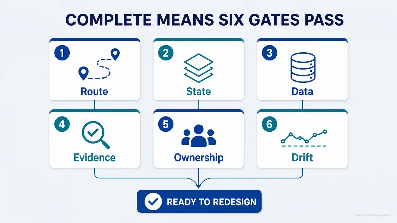 Six completion gates for route, state, data, evidence, ownership and drift leading to redesign readiness