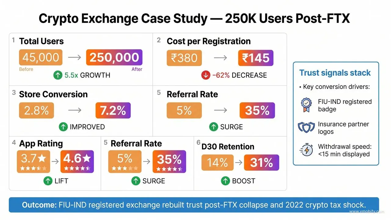 250K users post-FTX — rebuilt trust through visible registrations, insurance partners, and withdrawal speed.