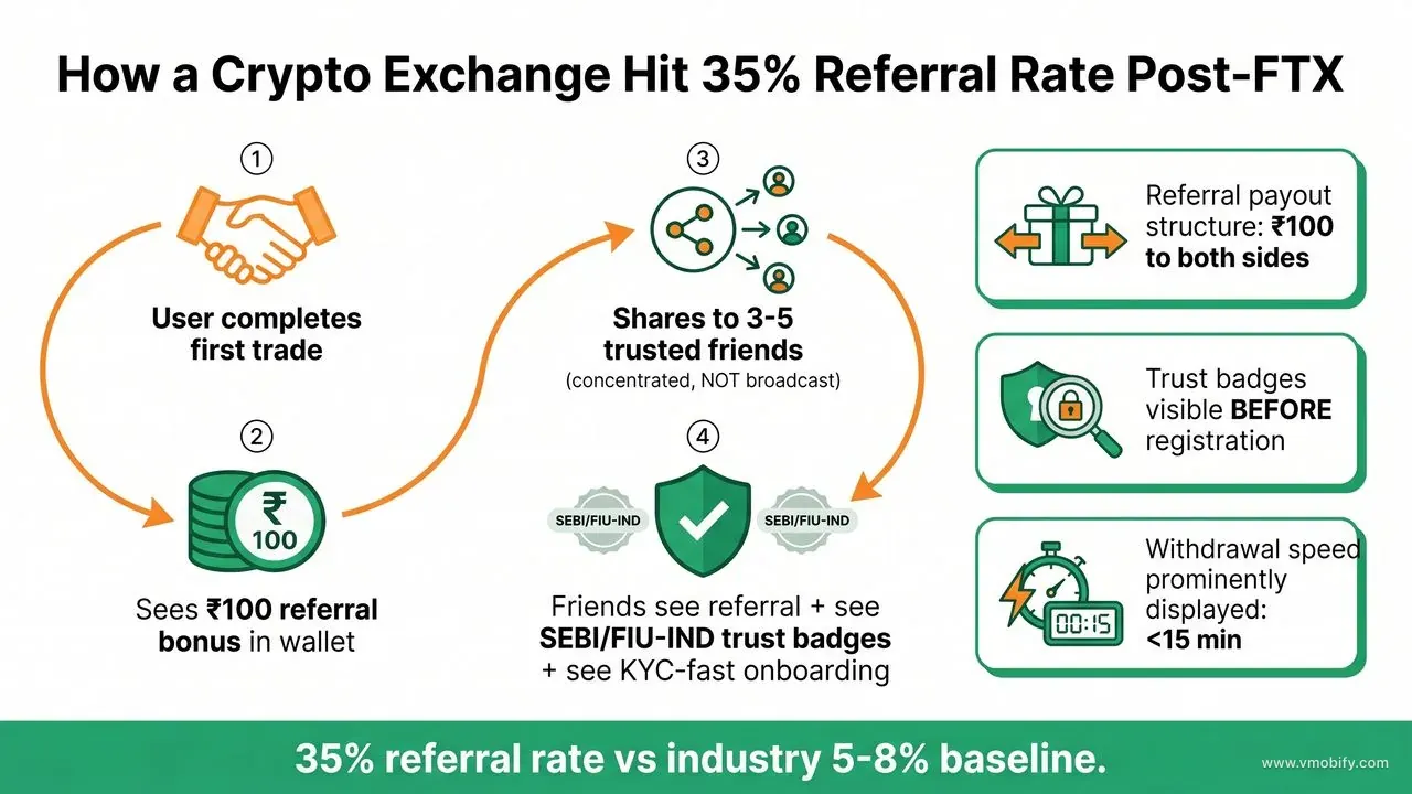 A 35% referral rate vs industry 5-8% baseline came from a deliberate trust-first sharing loop.