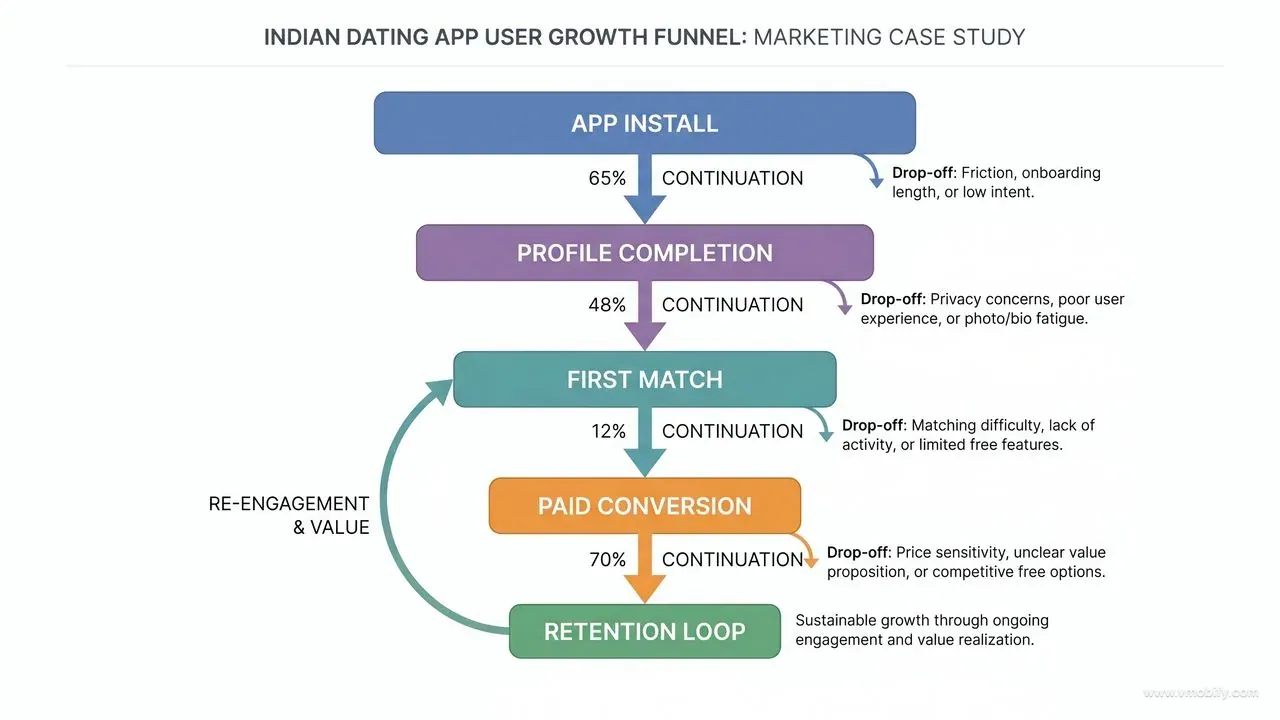 Flow diagram of the dating app user growth funnel showing five stages — App Install, Profile Completion, First Match, Paid Conversion, and Retention Loop — with drop-off percentages and reasons at each transition stage.
