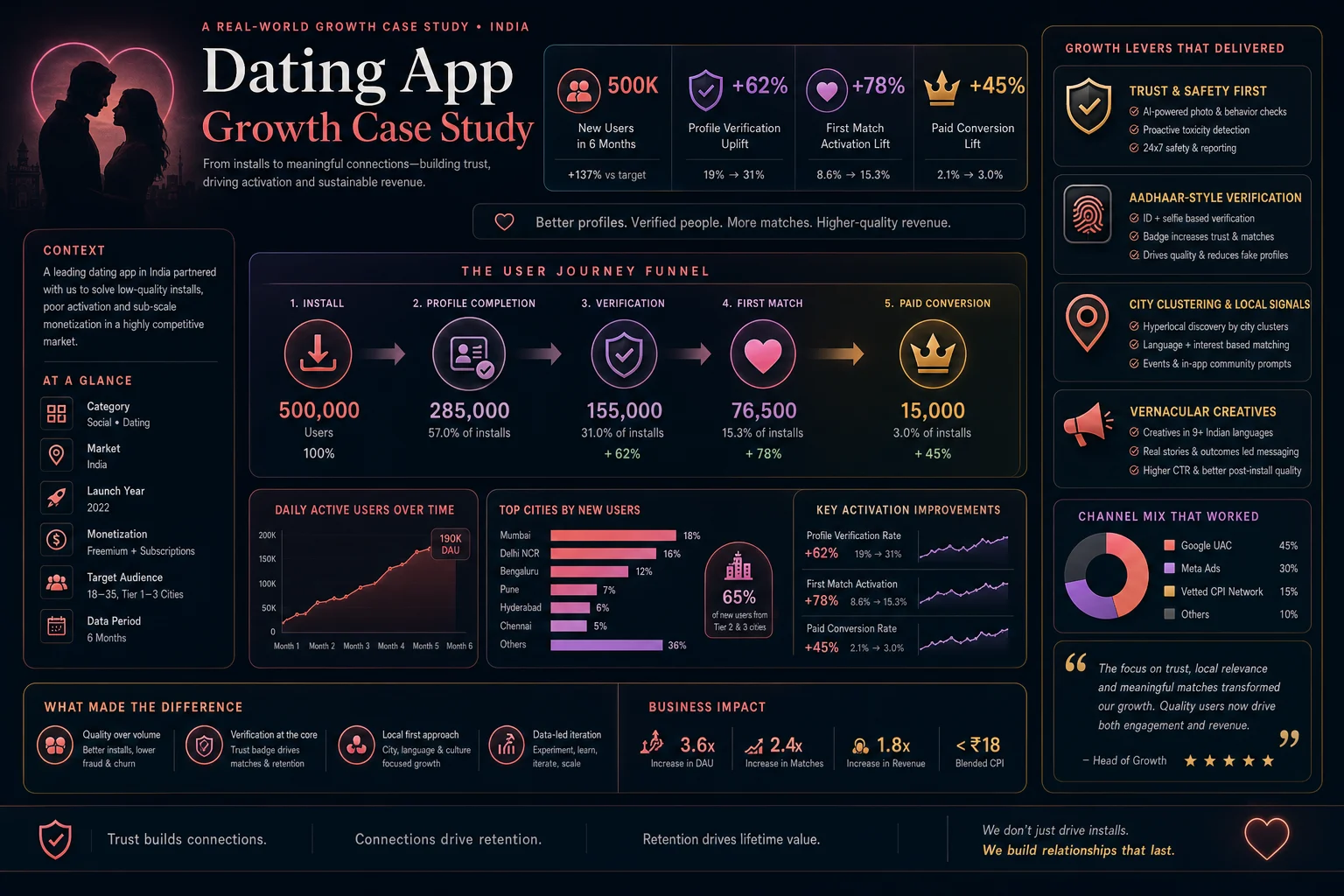 Dating app growth summary board showing install-to-paid funnel, profile verification lift, first match activation, city clustering, and channel mix in India.