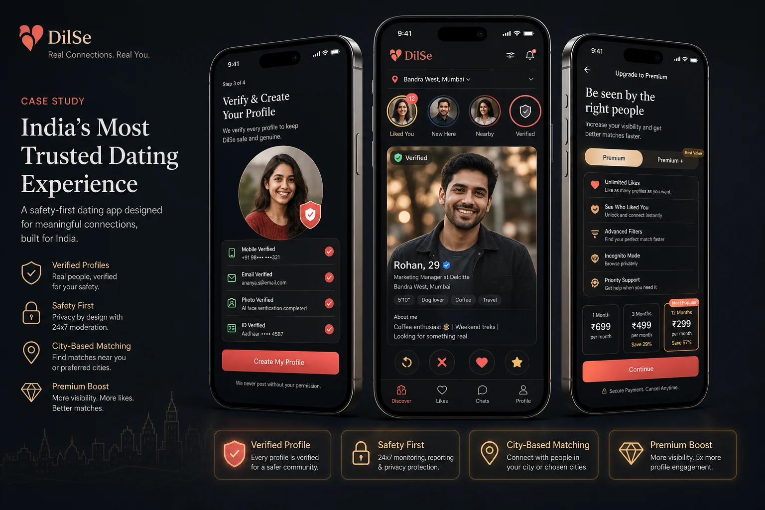 Premium dating app mockup showing verified profile setup, trusted discovery feed, and premium subscription screen designed for an India-focused dating product.