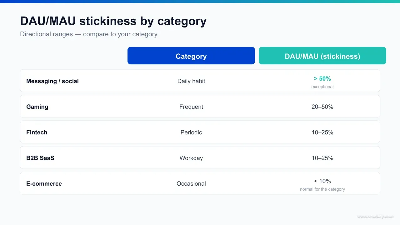 Benchmark table of DAU/MAU app stickiness ratios by category for 2026 — messaging and social above 50%, gaming 20-50%, fintech and B2B SaaS 10-25%, e-commerce in single digits to low teens.