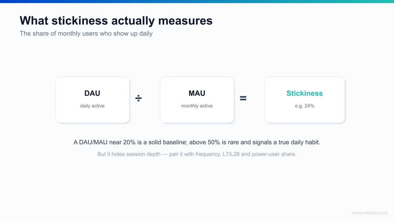 Diagram of the app stickiness formula showing DAU divided by MAU equals stickiness percentage, with worked examples and the definitional choices — active-user definition, deduplication, and daily versus weekly window — that affect the result.