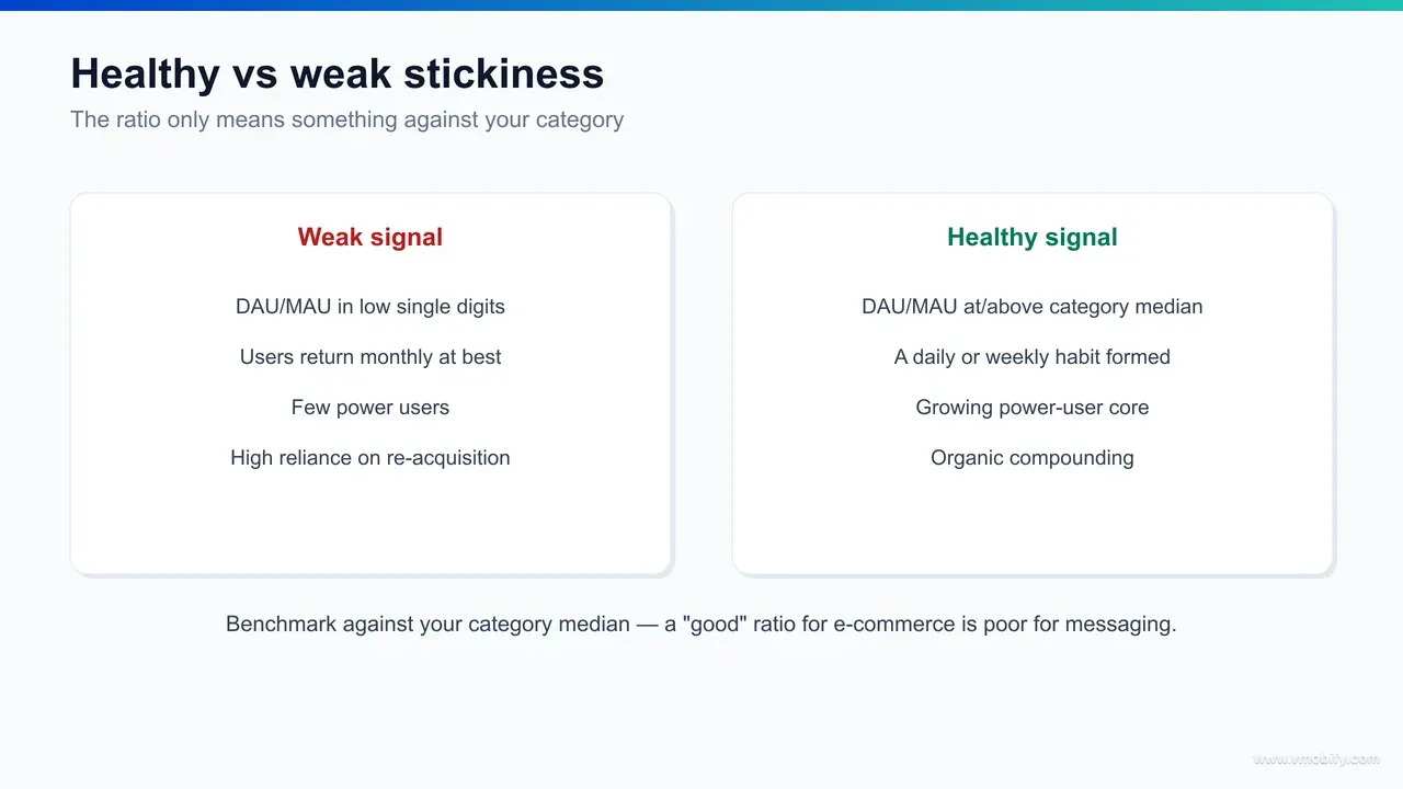 Infographic comparing a sticky app versus a poorly-engaging app — high versus low DAU/MAU, deep versus shallow sessions, a wide engaged middle versus a power-user barbell, and systematic versus absent re-engagement.