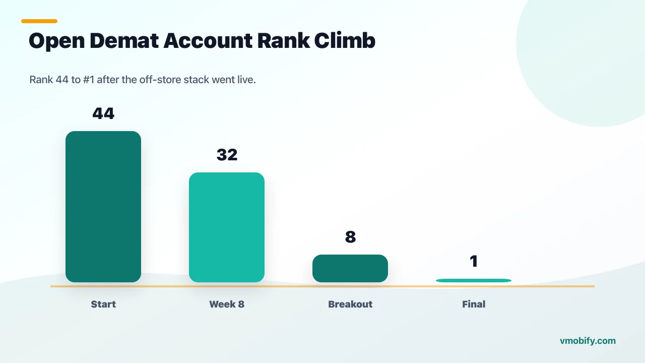 open demat account keyword ranking — climbed from rank 44 to rank 1 between January and late March.