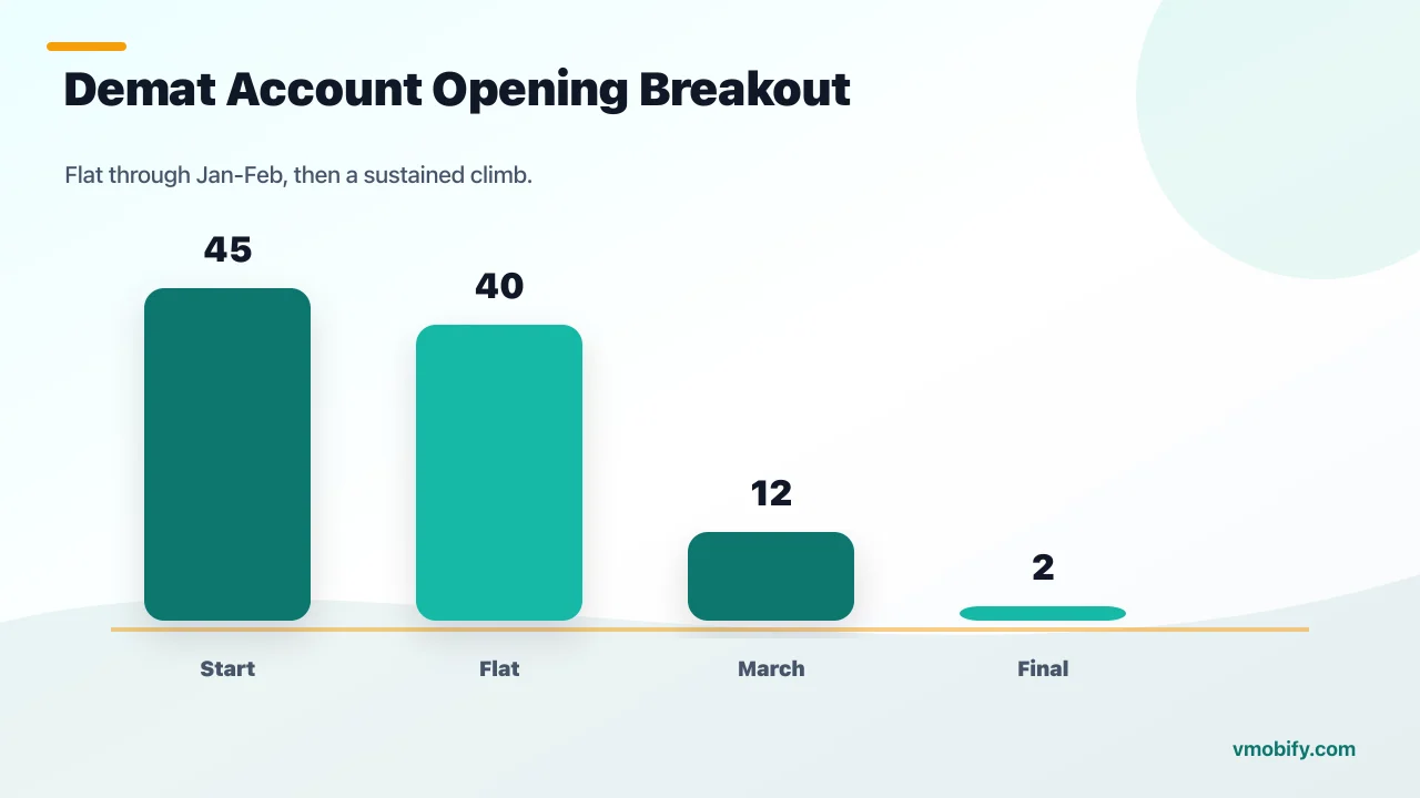 demat account opening keyword ranking — flat in the 40-60 range until March 8, then a sustained climb to rank 1.