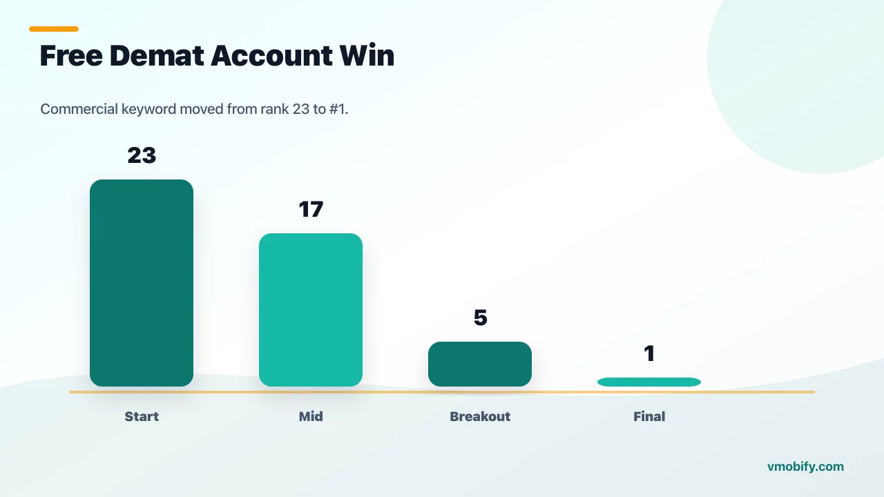 free demat account keyword ranking — climbed from rank 23 to rank 1 across the 90-day window.