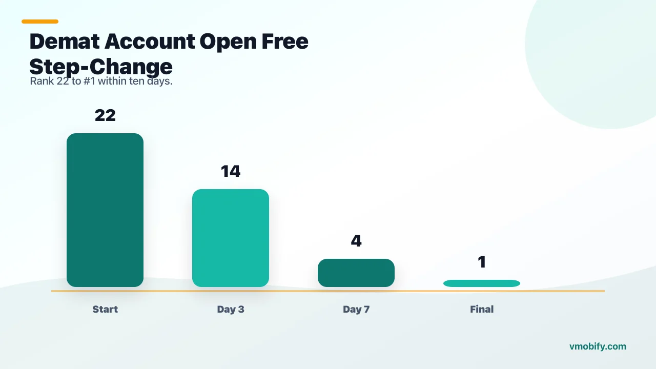 demat account open free keyword ranking — climbed from rank 22 to rank 1 in early March within ten days.