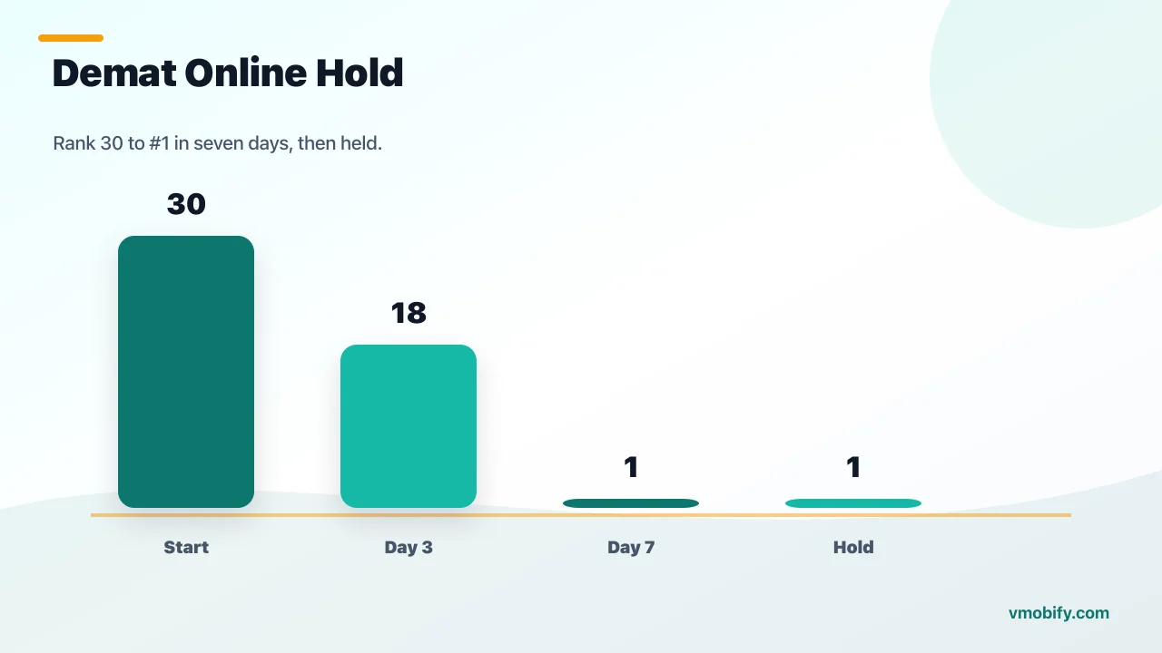 demat online keyword ranking — climbed from rank 30 to rank 1 within a week, then held #1 for the rest of the window.