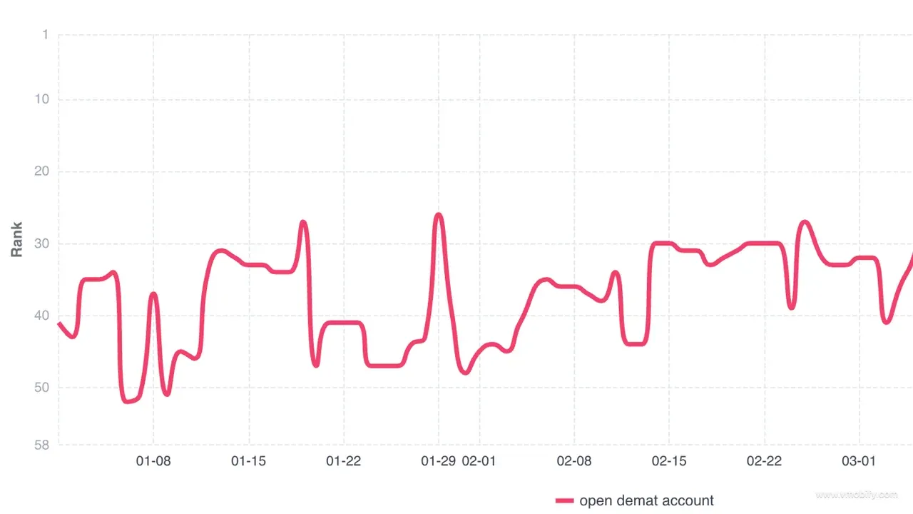 open demat account keyword ranking — climbed from rank 44 to rank 1 between January and late March.
