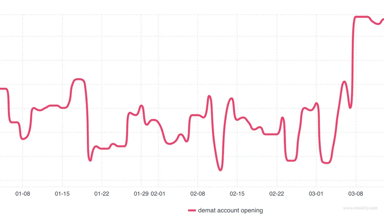 demat account opening keyword ranking — flat in the 40-60 range until March 8, then a sustained climb to rank 1.