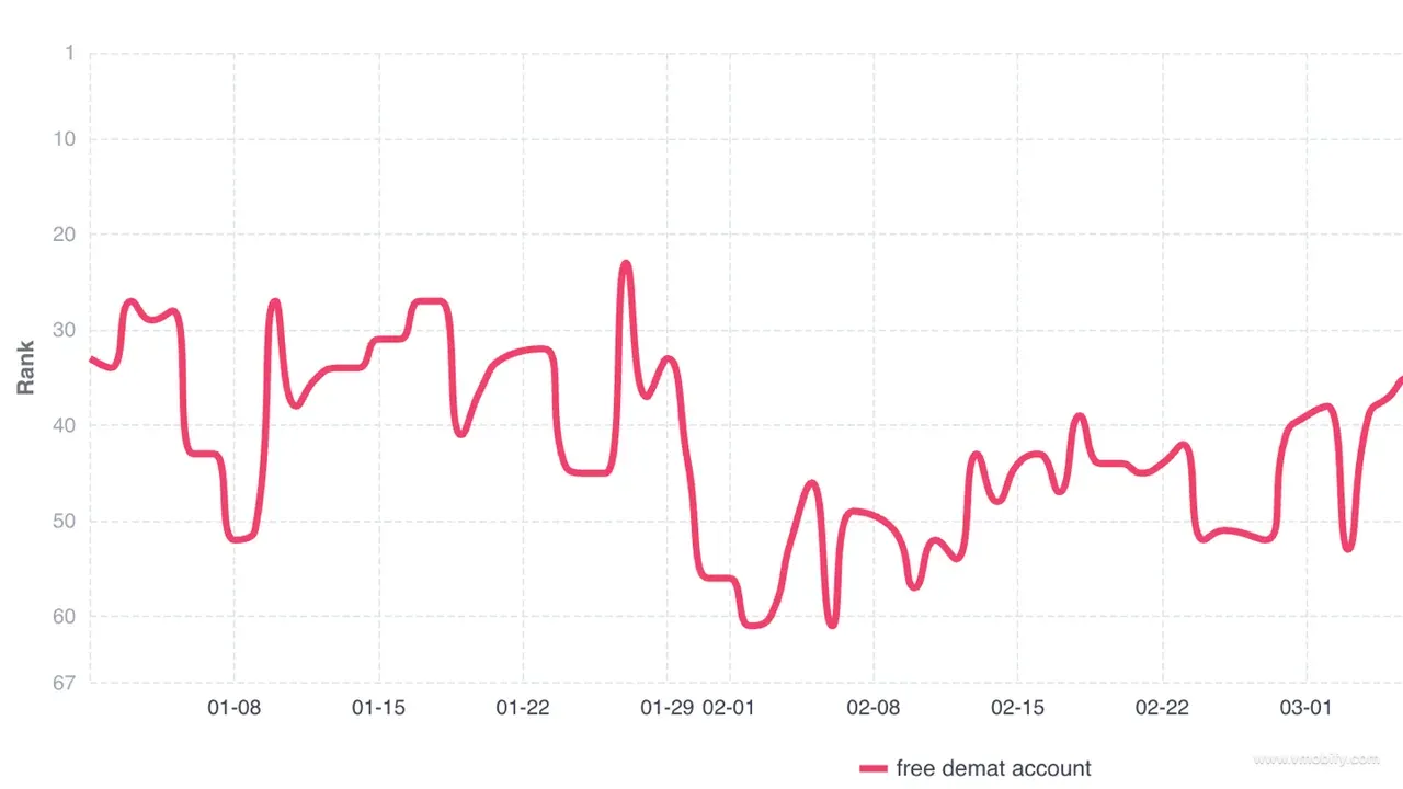 free demat account keyword ranking — climbed from rank 23 to rank 1 across the 90-day window.
