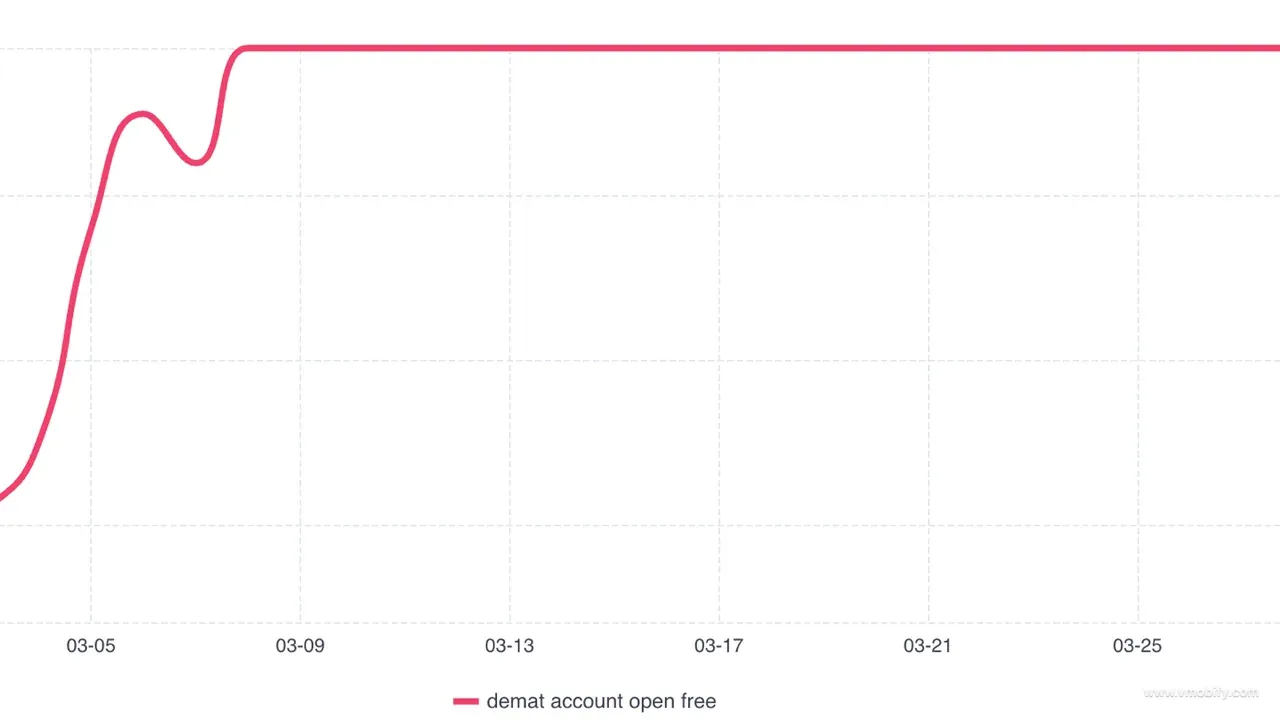 demat account open free keyword ranking — climbed from rank 22 to rank 1 in early March within ten days.
