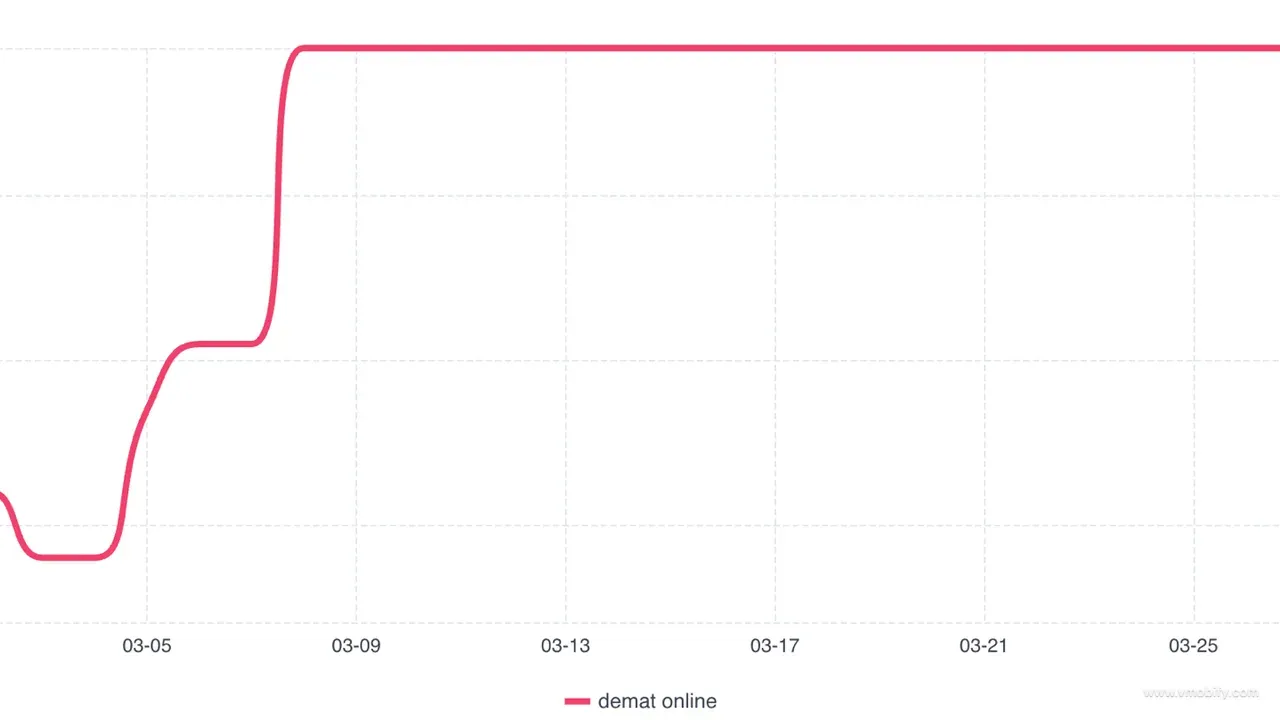 demat online keyword ranking — climbed from rank 30 to rank 1 within a week, then held #1 for the rest of the window.