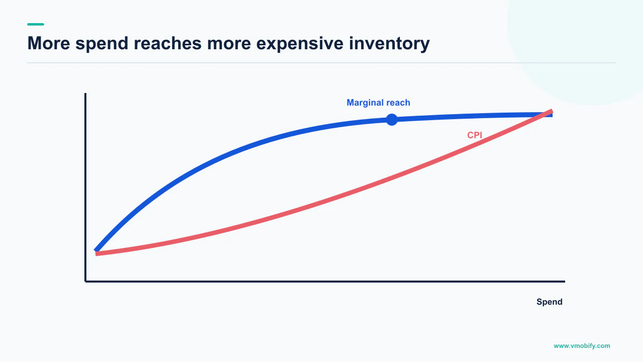 Conceptual curve showing marginal reach flattening and CPI rising as campaign spend expands