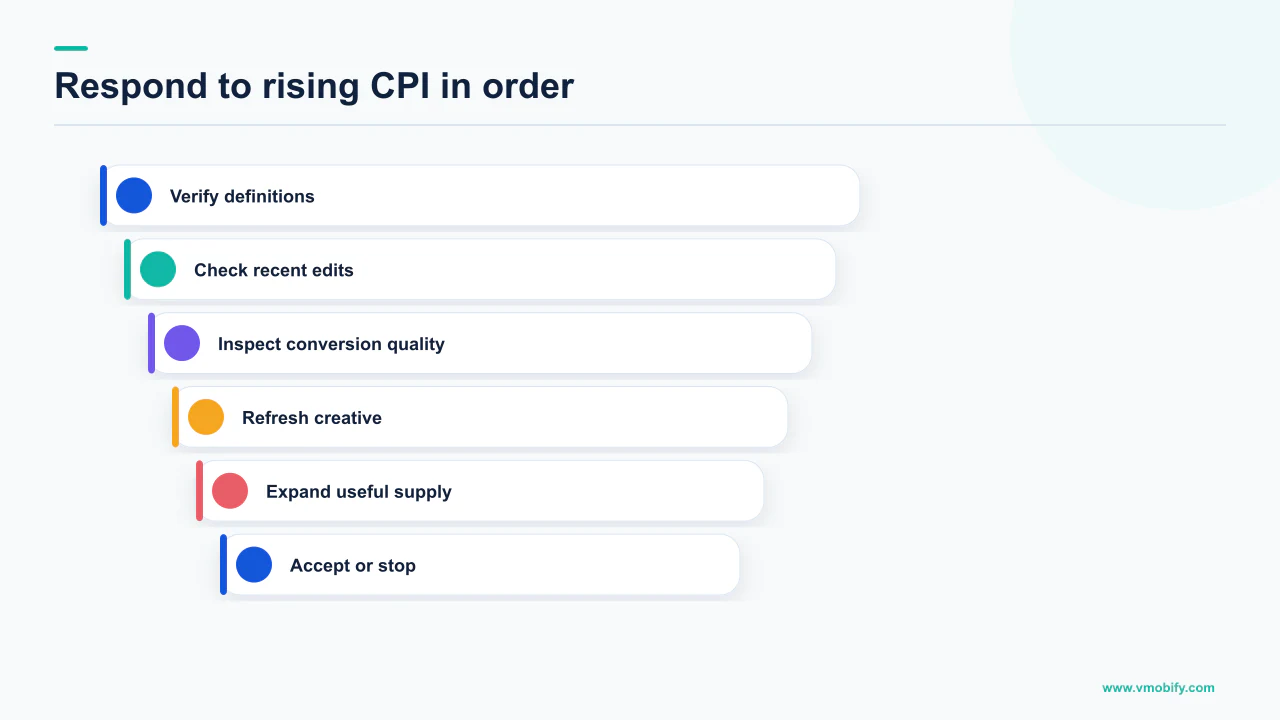 Ordered response to rising CPI from measurement verification through creative and supply decisions
