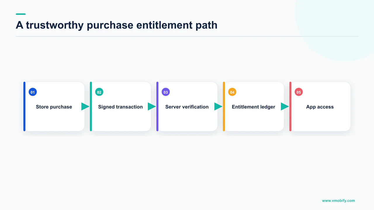 Purchase verification flow from the app store transaction through server verification to entitlement access