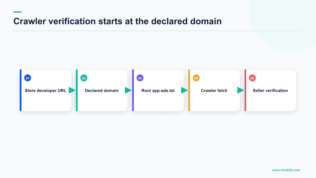 app-ads.txt verification flow from the store developer URL to the root-domain file and crawler