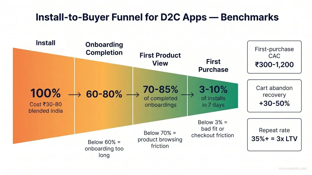 The install-to-first-purchase funnel for D2C apps has clear benchmarks at every stage.