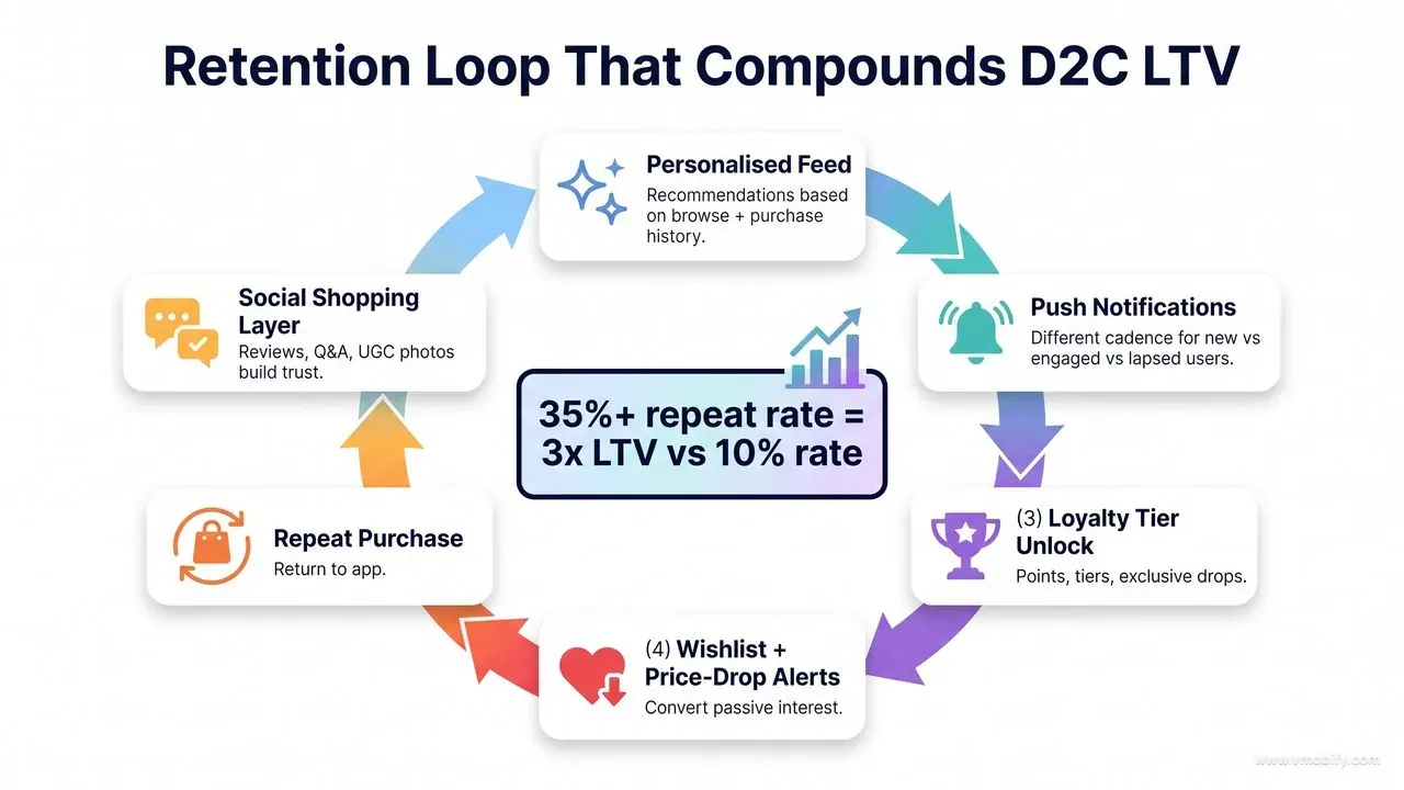 A six-stage retention loop is what compounds repeat-purchase rate from 10% to 35%+.