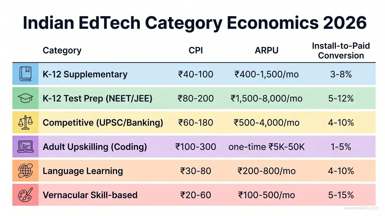 EdTech category economics vary 10x by sub-vertical — test prep monetises far harder than language learning.