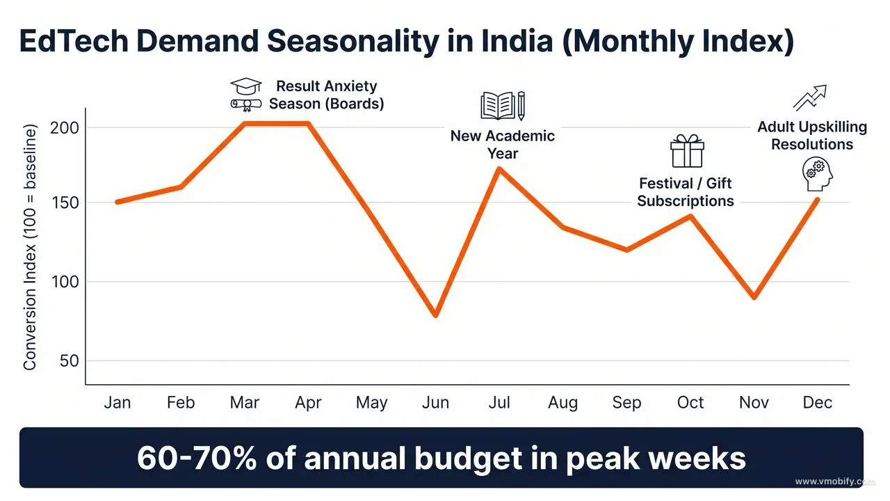 EdTech demand peaks four times a year — March-May result anxiety is the biggest single window.