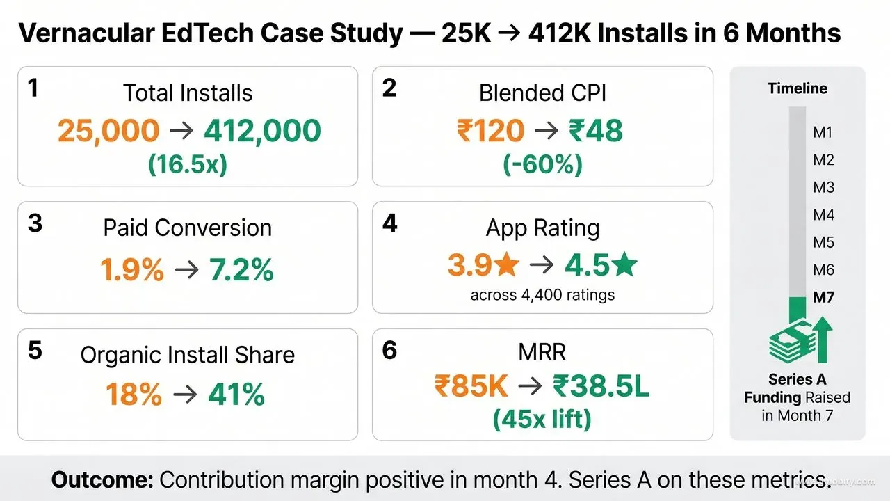 25K to 412K installs in six months with paid conversion lifting from 1.9% to 7.2%.