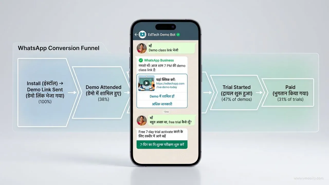 WhatsApp is the conversion infrastructure that makes Indian EdTech economics actually work.