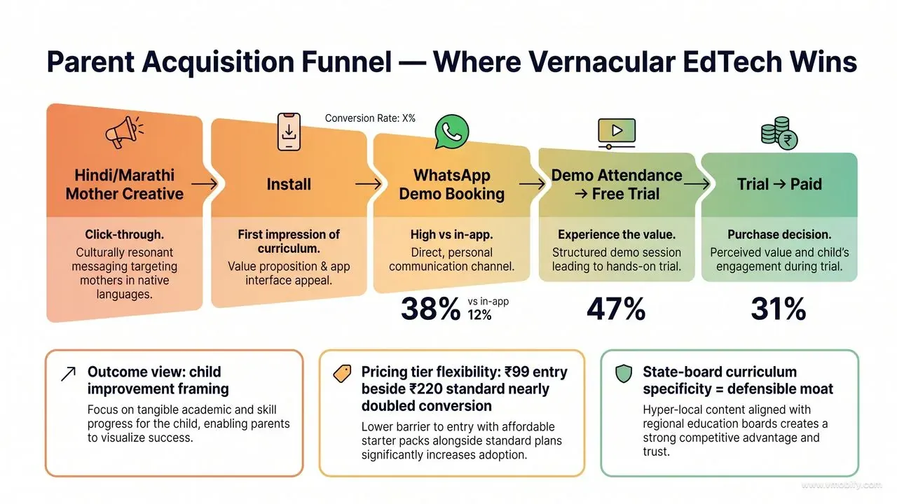The parent acquisition funnel uses different creative, different channel, and different pricing tiers than the student funnel.