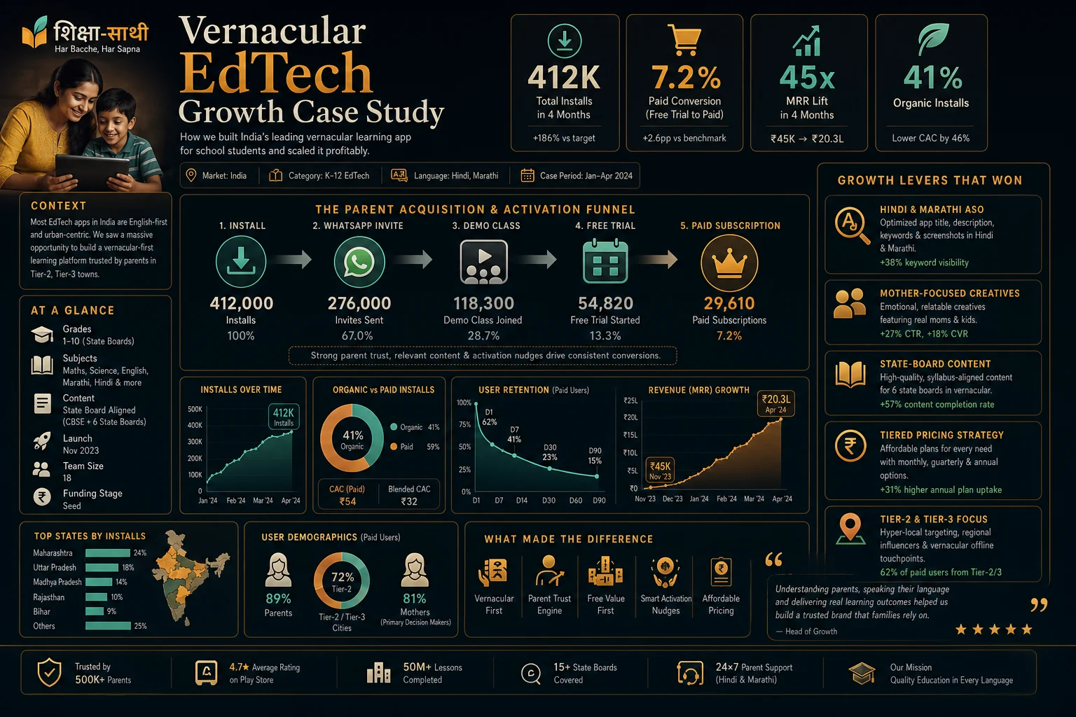 Vernacular edtech case study board showing 412K installs, parent acquisition funnel from WhatsApp to paid subscription, paid conversion lift, and the Hindi-Marathi growth levers.