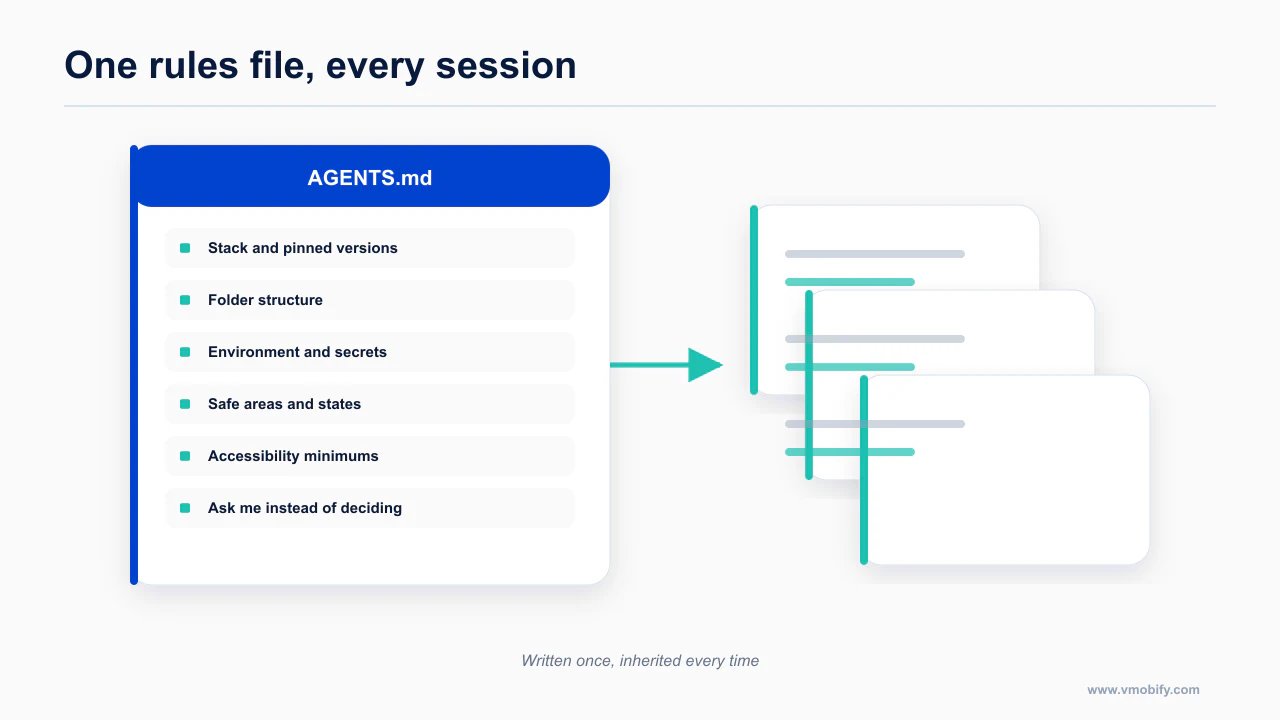 A project rules file with six sections feeding into every later agent session