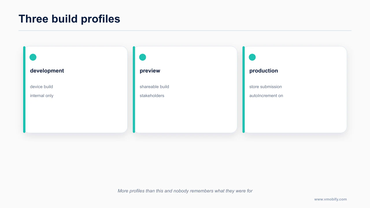 Three EAS build profiles and what each is for