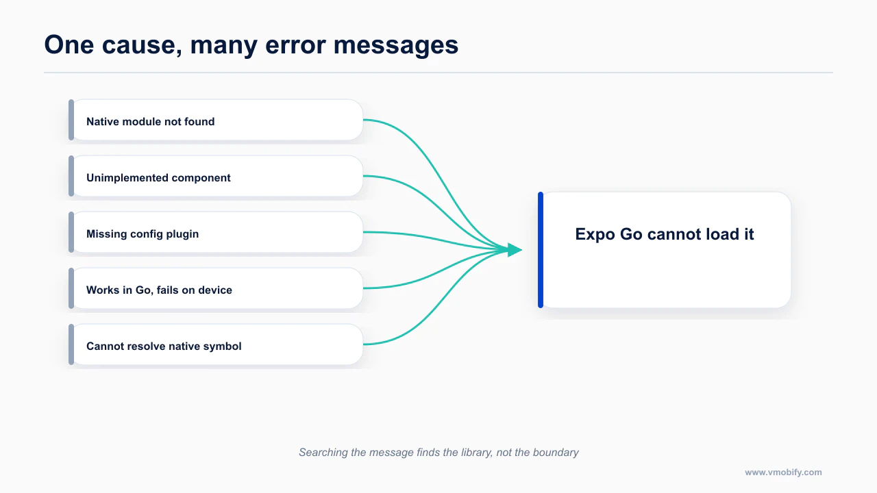 Five different build error messages converging on a single underlying cause
