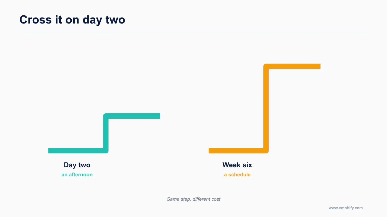 The same development-build transition taken early and taken late