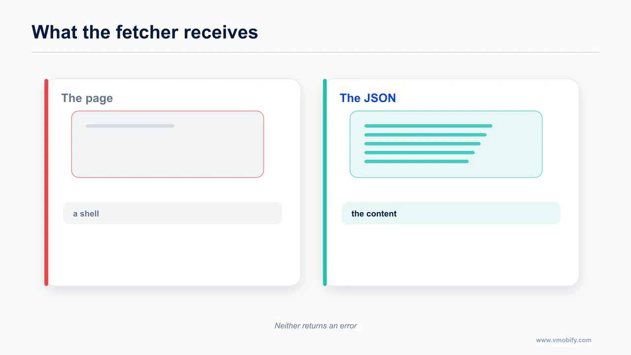 A documentation page returning an empty shell beside a JSON endpoint returning structured content