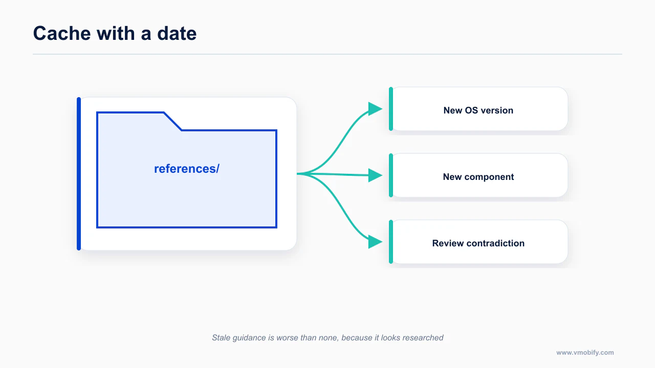 A dated references folder refreshed on triggers rather than on a schedule