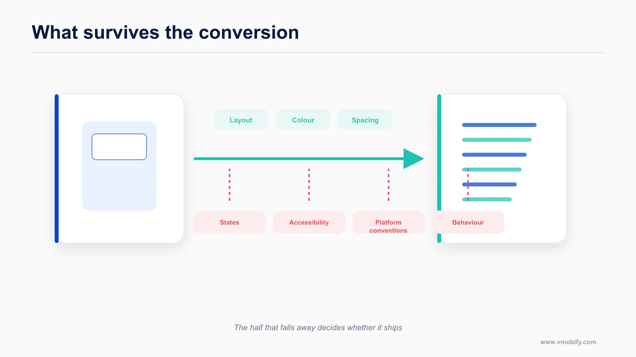 Design attributes that survive conversion to code beside those that do not