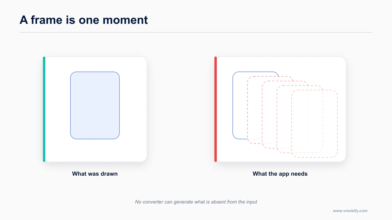 One drawn design frame beside the five states an application actually requires