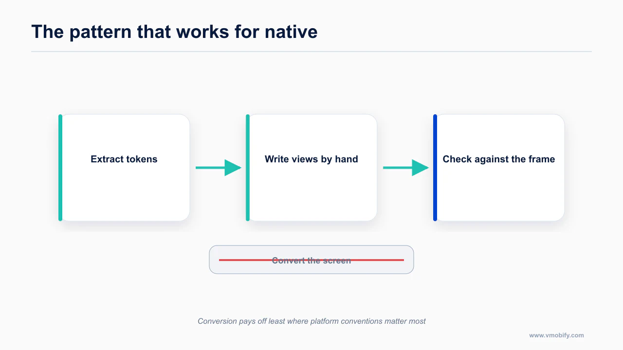 A token-extraction workflow for native platforms replacing whole-screen conversion