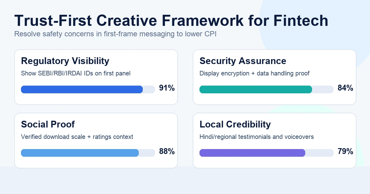 Trust-first fintech creative framework showing regulatory disclosures, security badges, social proof, and native-language testimonials as the highest-impact conversion levers.