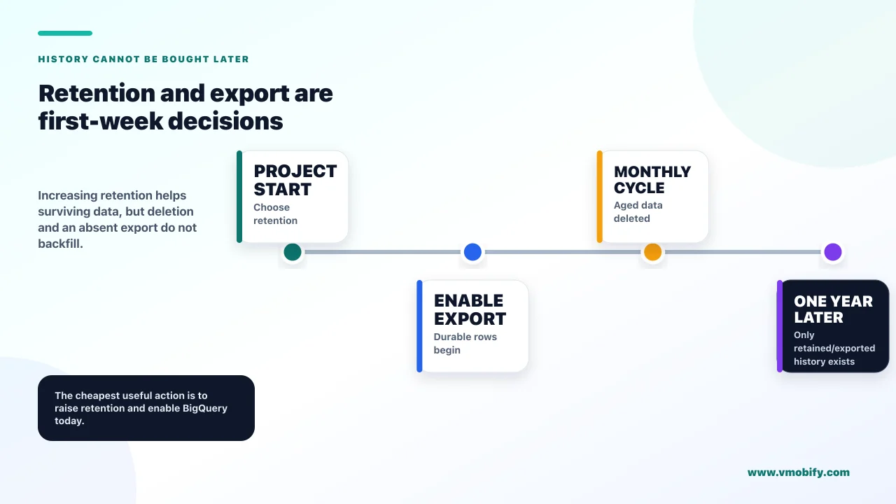 Retention and export are first-week decisions. Increasing retention helps surviving data, but deletion and an absent export do not backfill.
