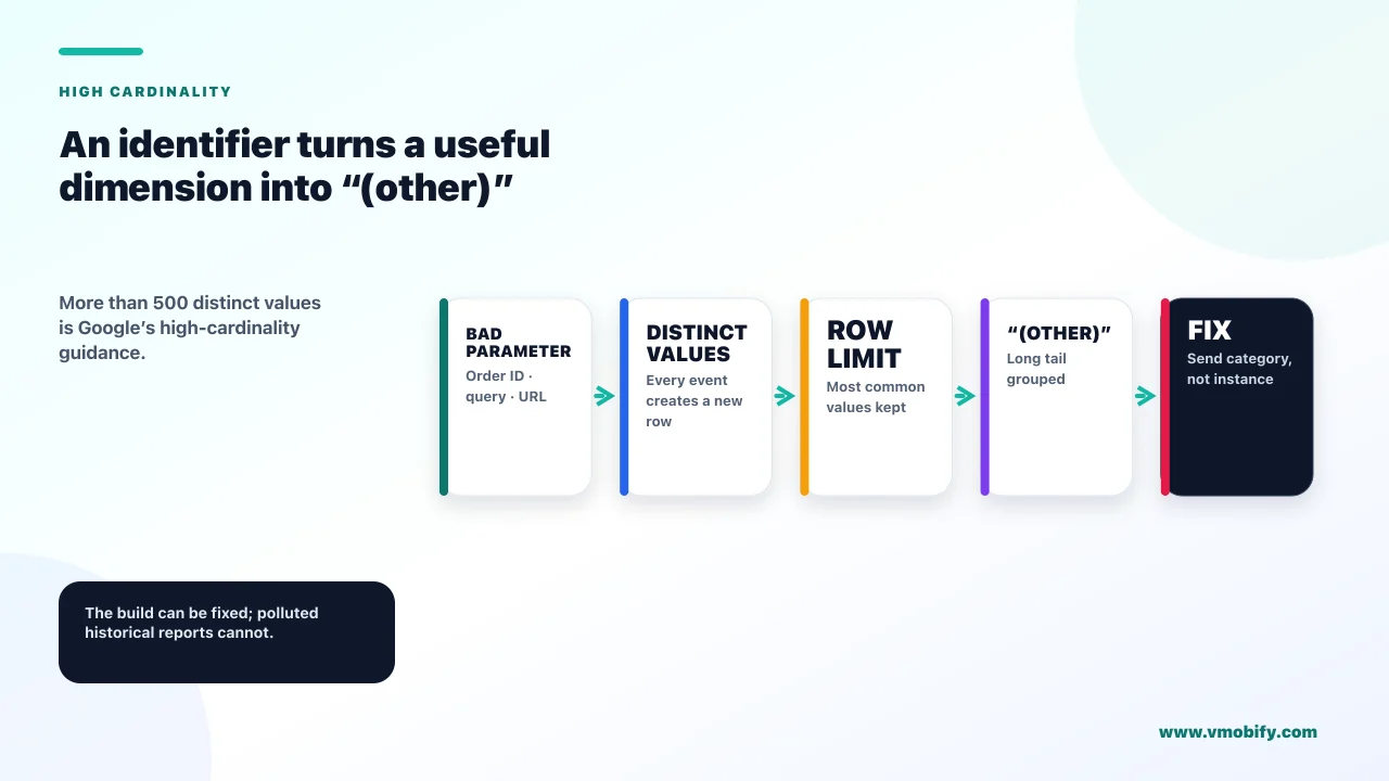 An identifier turns a useful dimension into “(other)”. More than 500 distinct values is Google’s high-cardinality guidance.