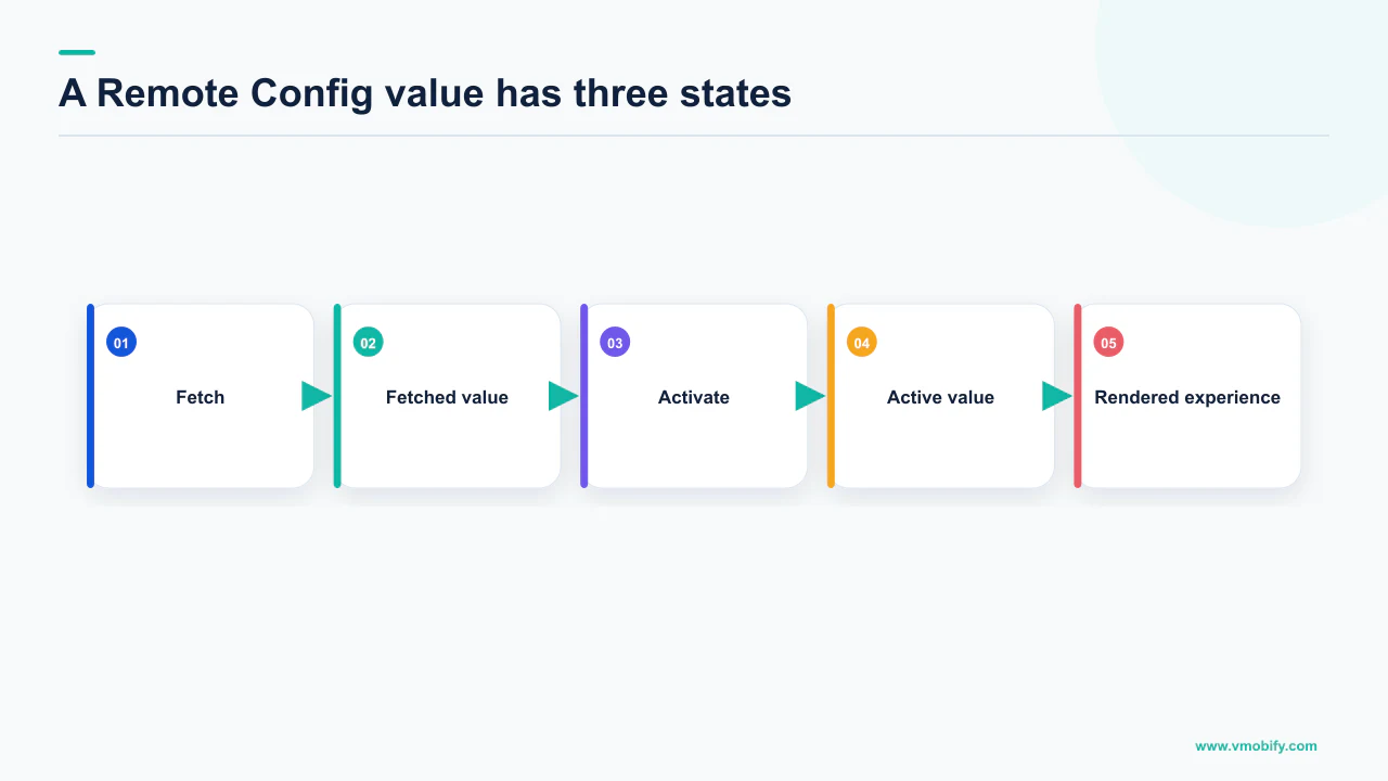 Firebase Remote Config lifecycle from fetching a value through activation to the rendered app experience