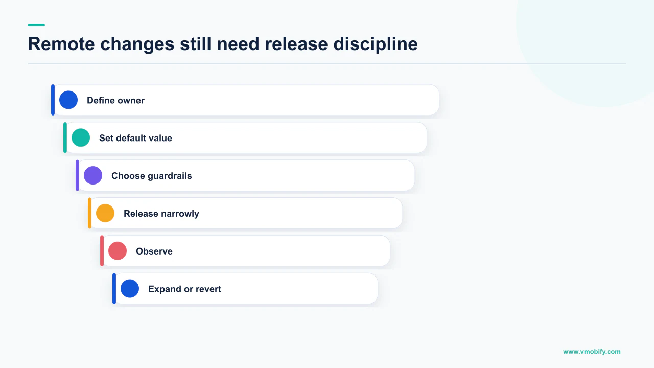 Controlled Remote Config rollout sequence from ownership and defaults through observation and expansion