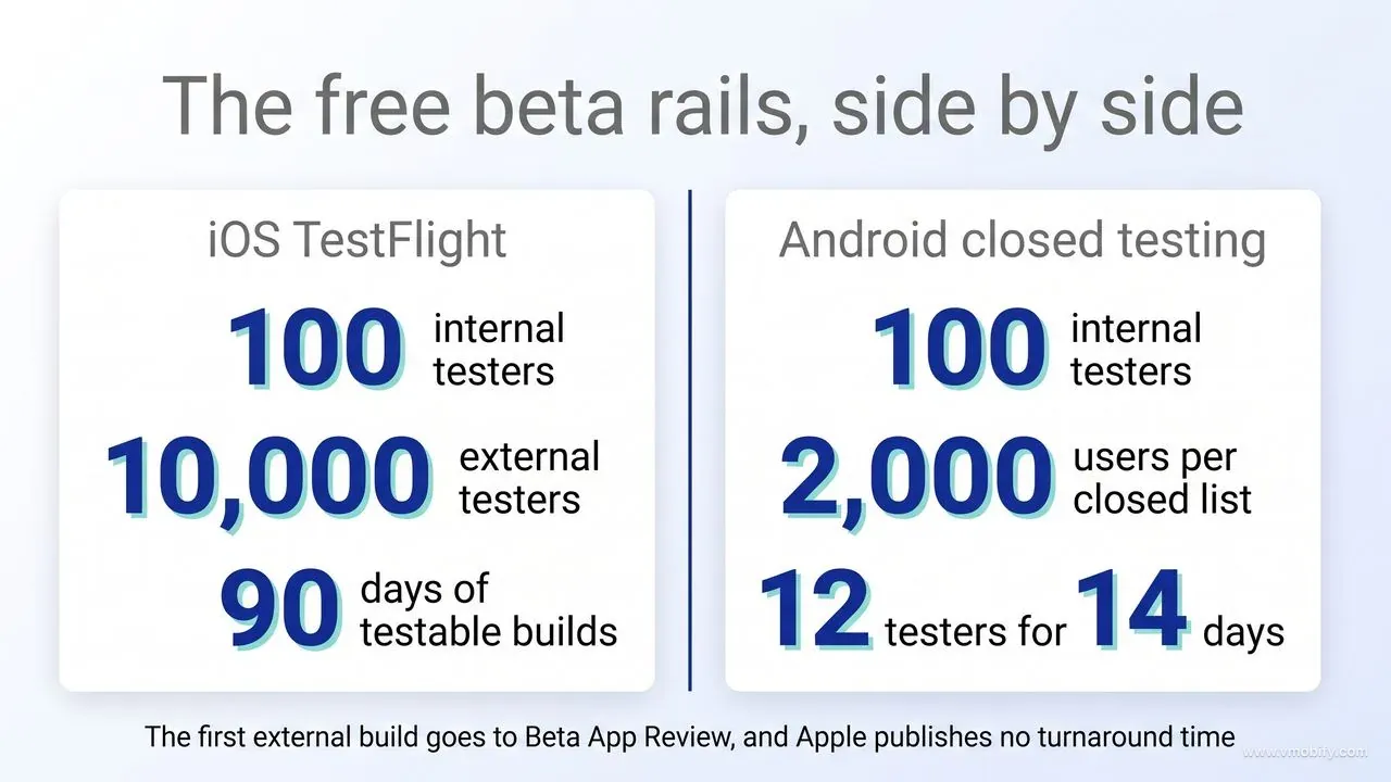 Side-by-side comparison of the free beta rails: iOS TestFlight allows 100 internal testers, 10,000 external testers and 90 days of testable builds, while Android closed testing allows 100 internal testers, 2,000 users per closed list, and requires 12 testers for 14 days.