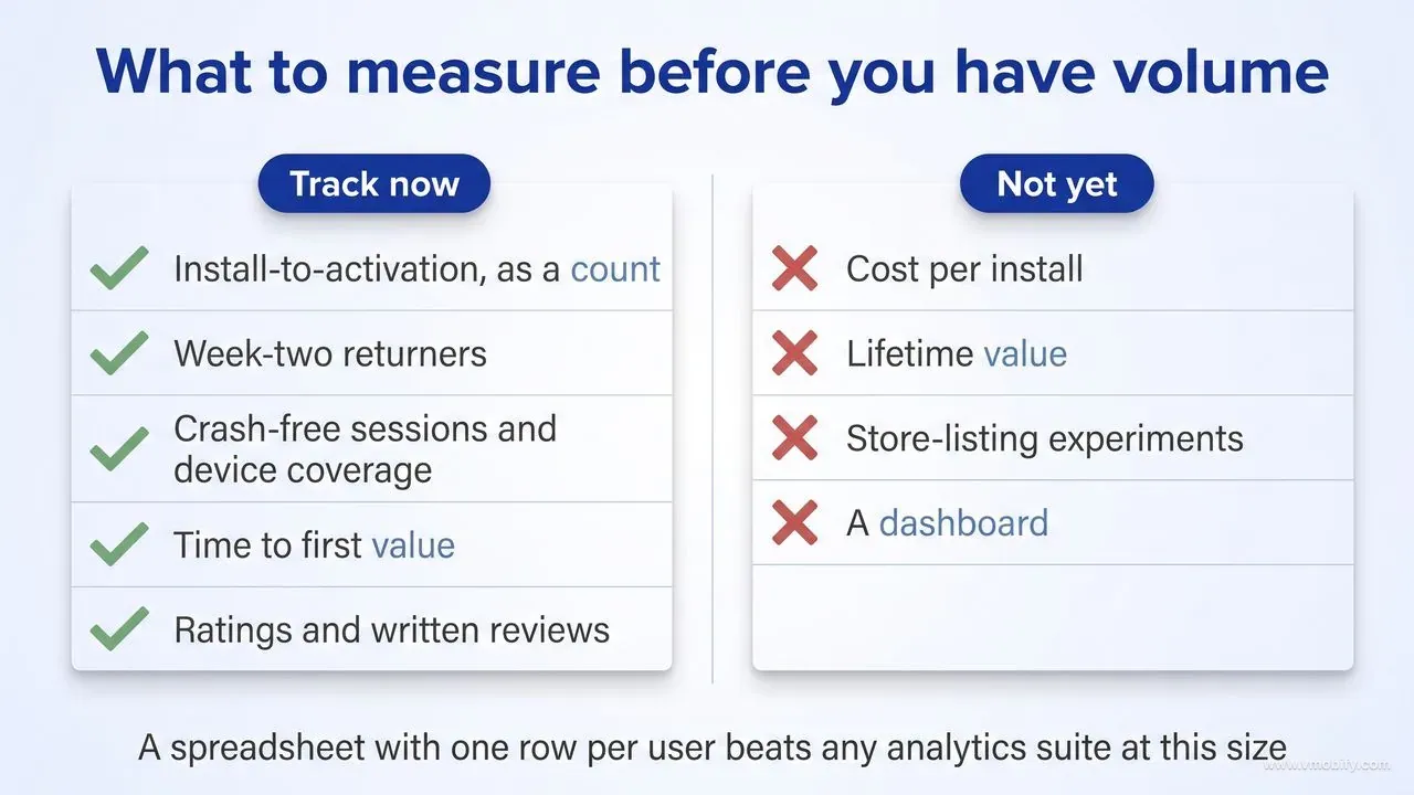 Two-column checklist of pre-volume metrics. Track now: install-to-activation as a count, week-two returners, crash-free sessions and device coverage, time to first value, ratings and written reviews. Not yet: cost per install, lifetime value, store-listing experiments, a dashboard.