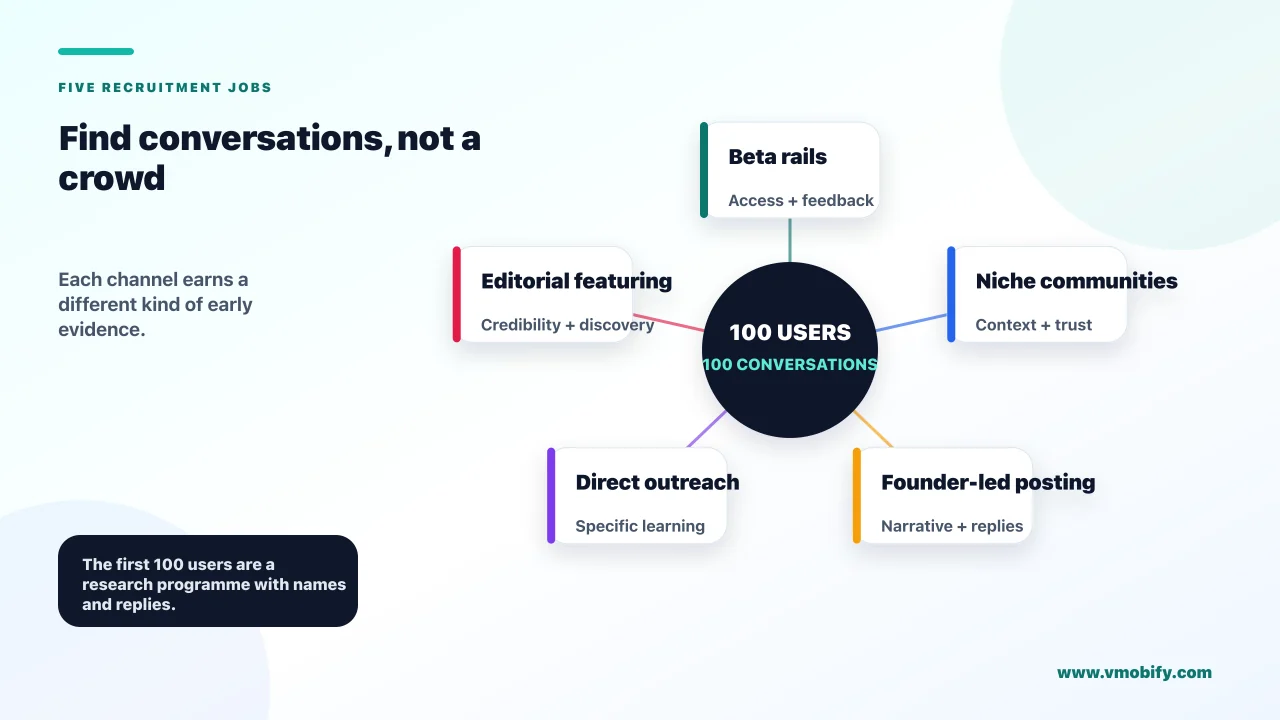 Five-channel map connecting beta rails, niche communities, founder-led posting, direct outreach and editorial featuring to a central goal of 100 users and 100 conversations.
