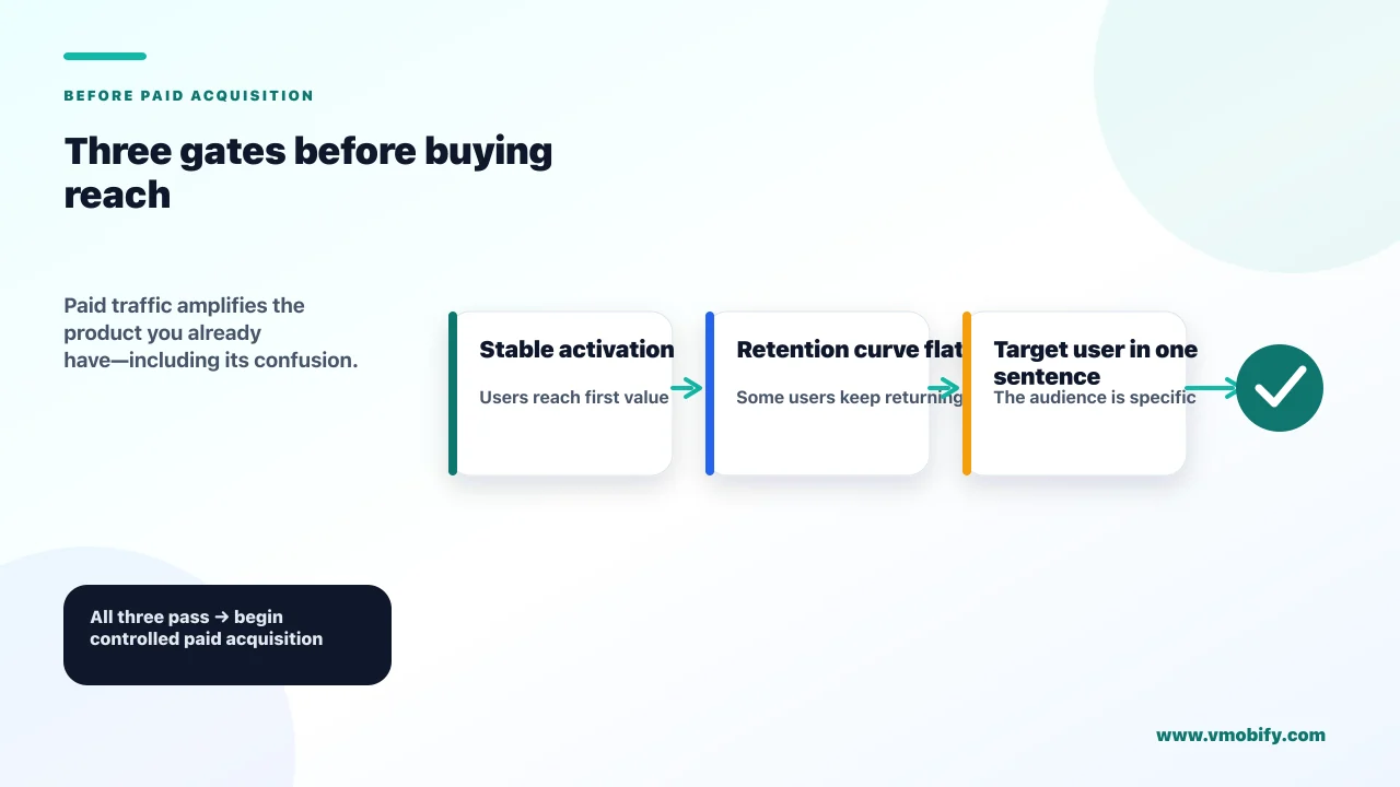 Three gates before paid acquisition: stable activation, a retention curve that flattens, and a target user that can be described in one sentence.